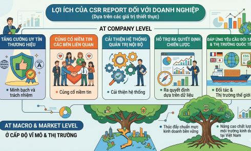 CSR Report là gì? Vai trò của báo cáo trách nhiệm xã hội trong quản trị doanh nghiệp hiện đại